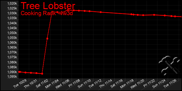 Last 31 Days Graph of Tree Lobster