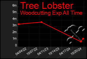 Total Graph of Tree Lobster