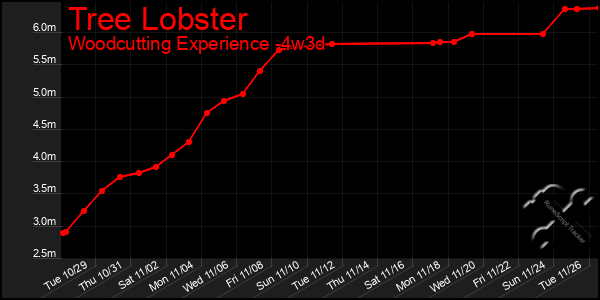 Last 31 Days Graph of Tree Lobster