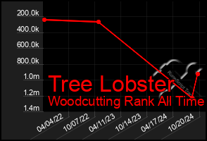 Total Graph of Tree Lobster