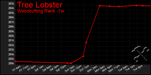 Last 7 Days Graph of Tree Lobster