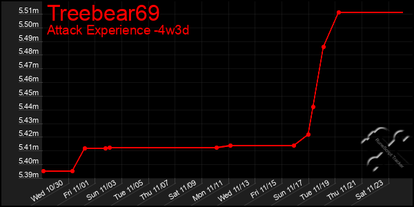 Last 31 Days Graph of Treebear69