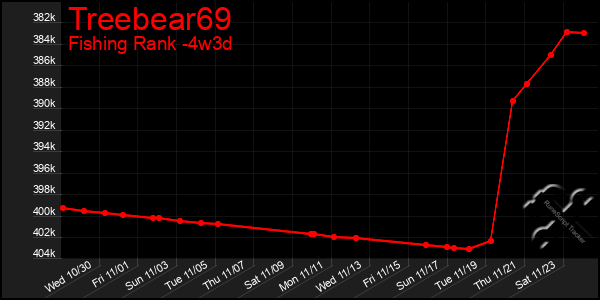 Last 31 Days Graph of Treebear69