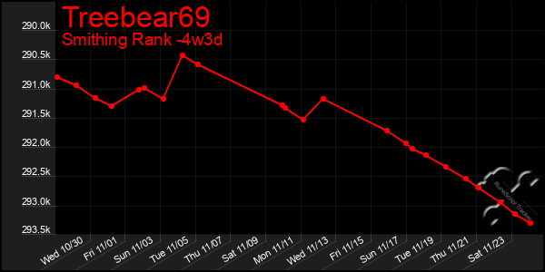 Last 31 Days Graph of Treebear69