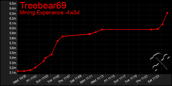 Last 31 Days Graph of Treebear69