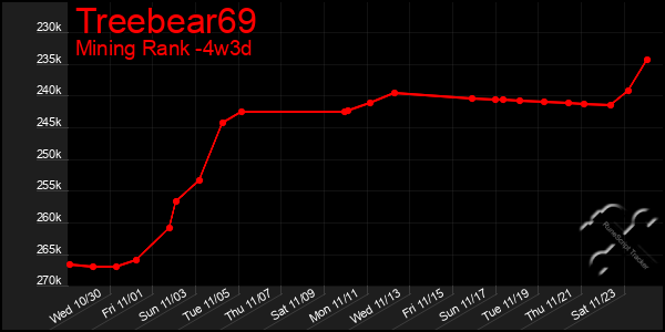 Last 31 Days Graph of Treebear69