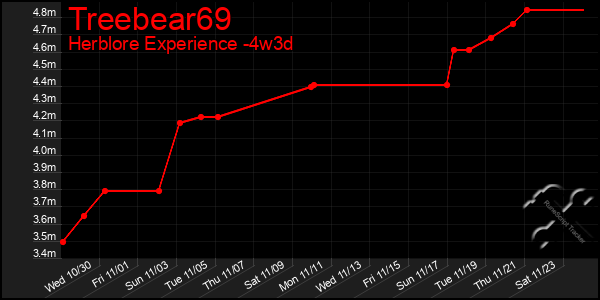 Last 31 Days Graph of Treebear69