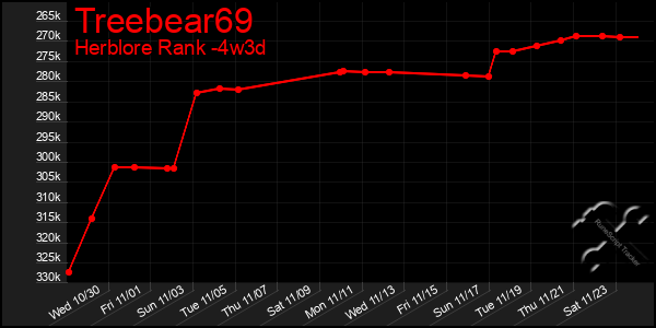 Last 31 Days Graph of Treebear69