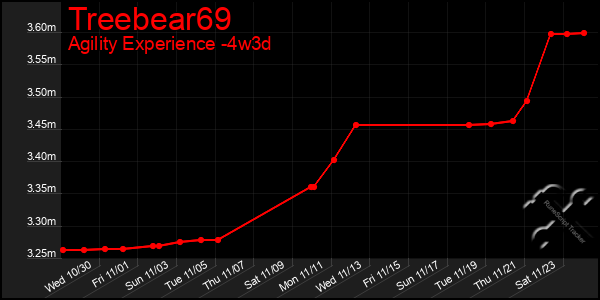 Last 31 Days Graph of Treebear69