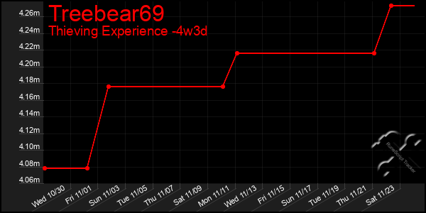 Last 31 Days Graph of Treebear69