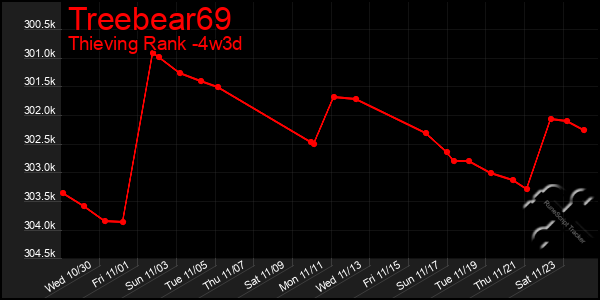 Last 31 Days Graph of Treebear69