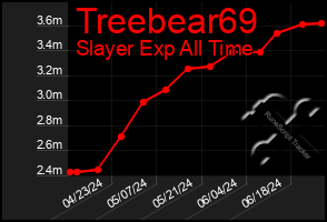 Total Graph of Treebear69