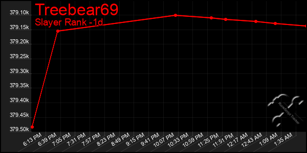 Last 24 Hours Graph of Treebear69