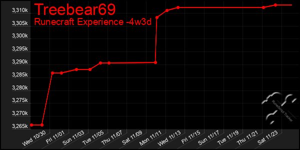 Last 31 Days Graph of Treebear69