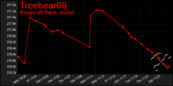 Last 31 Days Graph of Treebear69