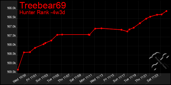 Last 31 Days Graph of Treebear69