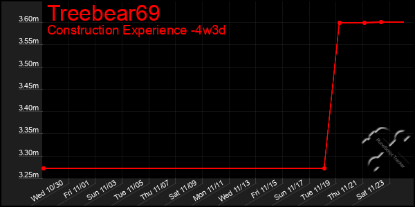 Last 31 Days Graph of Treebear69