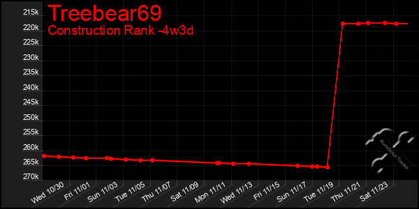 Last 31 Days Graph of Treebear69