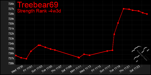 Last 31 Days Graph of Treebear69