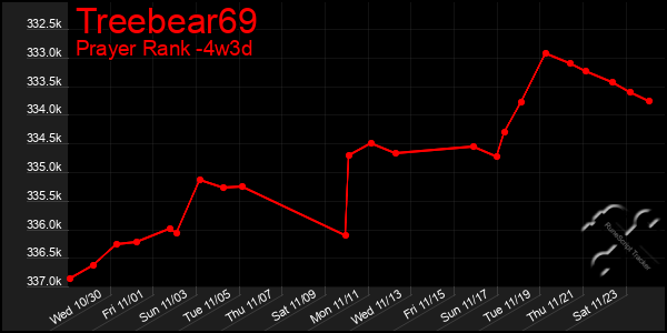 Last 31 Days Graph of Treebear69