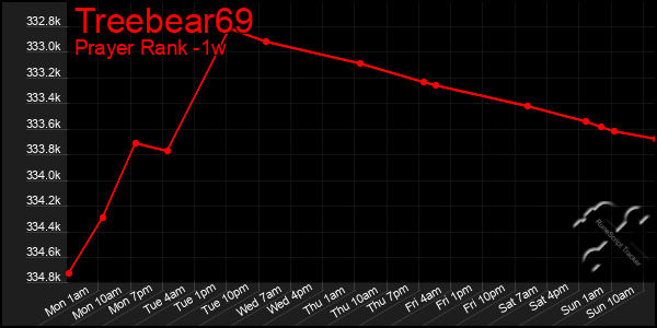 Last 7 Days Graph of Treebear69