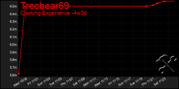 Last 31 Days Graph of Treebear69