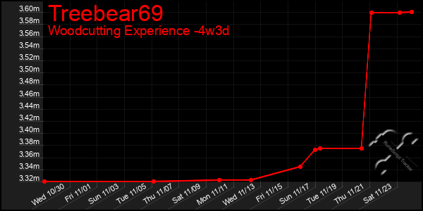 Last 31 Days Graph of Treebear69