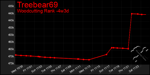 Last 31 Days Graph of Treebear69