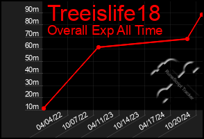 Total Graph of Treeislife18