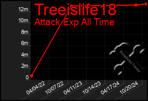 Total Graph of Treeislife18