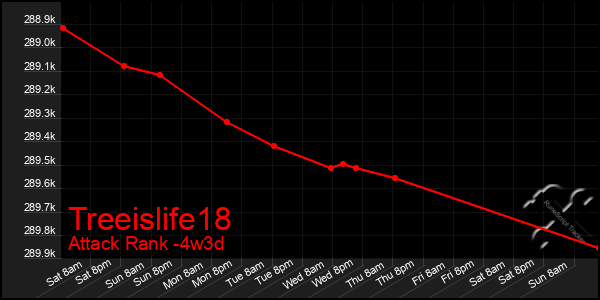 Last 31 Days Graph of Treeislife18