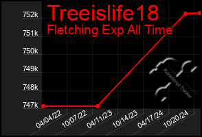 Total Graph of Treeislife18