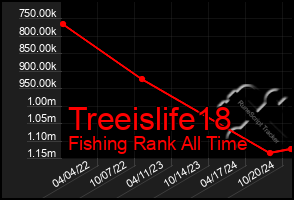 Total Graph of Treeislife18