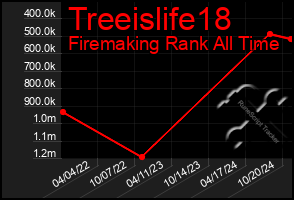 Total Graph of Treeislife18