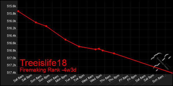 Last 31 Days Graph of Treeislife18