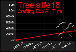 Total Graph of Treeislife18