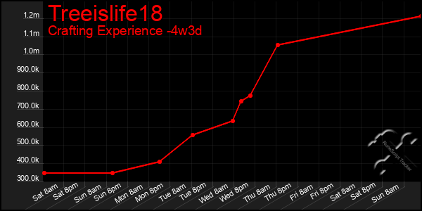 Last 31 Days Graph of Treeislife18