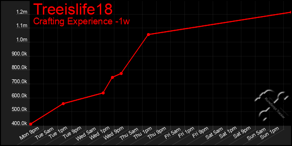 Last 7 Days Graph of Treeislife18