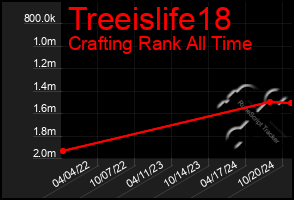 Total Graph of Treeislife18