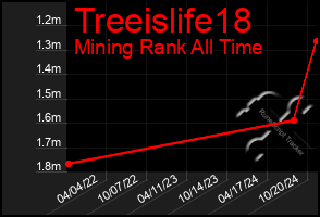 Total Graph of Treeislife18