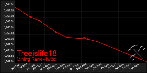 Last 31 Days Graph of Treeislife18