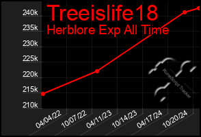 Total Graph of Treeislife18