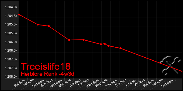 Last 31 Days Graph of Treeislife18