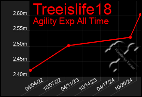 Total Graph of Treeislife18