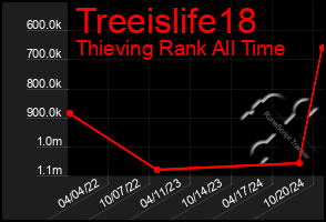 Total Graph of Treeislife18