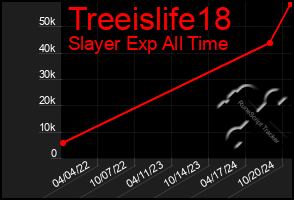 Total Graph of Treeislife18