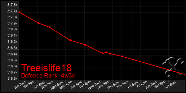 Last 31 Days Graph of Treeislife18