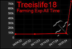 Total Graph of Treeislife18