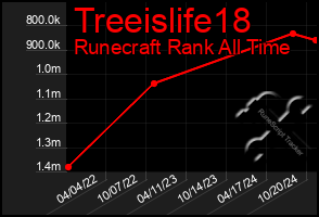 Total Graph of Treeislife18