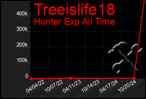 Total Graph of Treeislife18